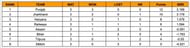 Women’s Senior T20 Trophy 2023 Points Table